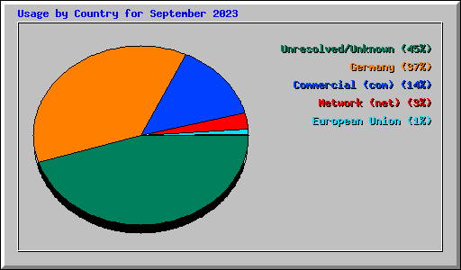Usage by Country for September 2023