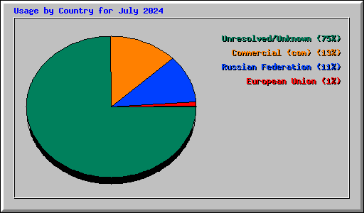 Usage by Country for July 2024