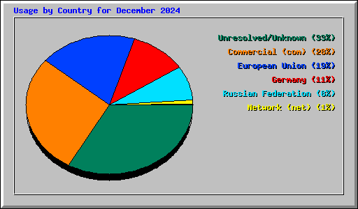 Usage by Country for December 2024