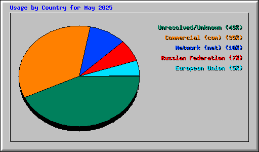 Usage by Country for May 2025