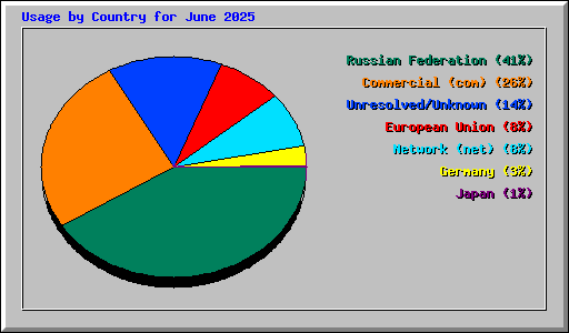 Usage by Country for June 2025