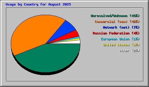 Usage by Country for August 2025