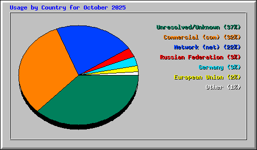 Usage by Country for October 2025