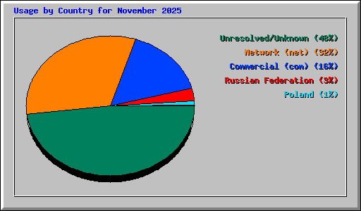 Usage by Country for November 2025