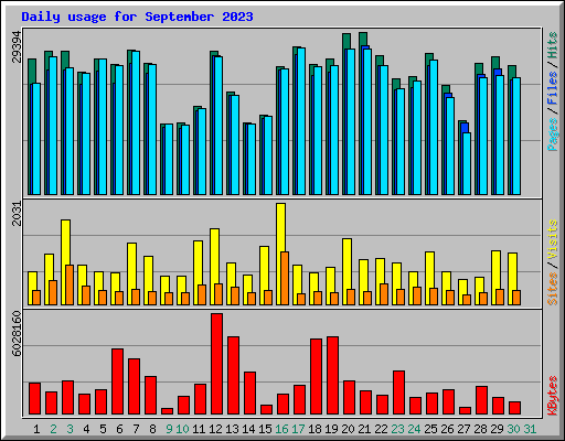 Daily usage for September 2023