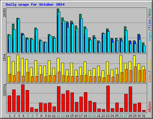 Daily usage for October 2024