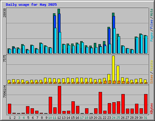 Daily usage for May 2025