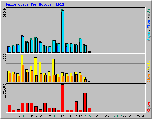 Daily usage for October 2025