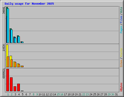 Daily usage for November 2025