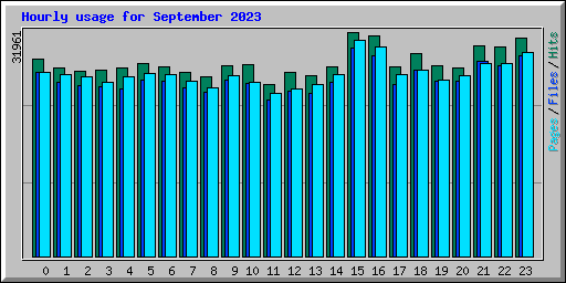 Hourly usage for September 2023