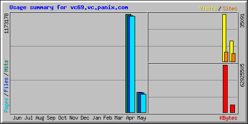 Usage summary for vc69.vc.panix.com